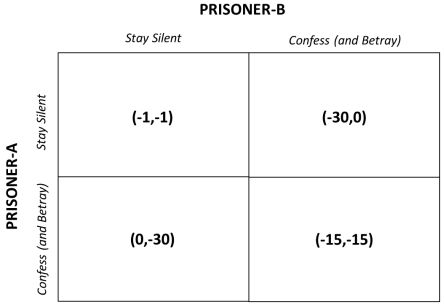 prisoner gevangene dilemma gevangenendilemma speltheorie